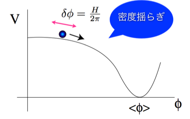 density perturbation